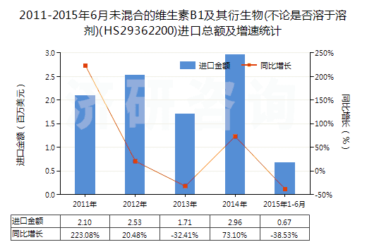 2011-2015年6月未混合的維生素B1及其衍生物(不論是否溶于溶劑)(HS29362200)進口總額及增速統(tǒng)計